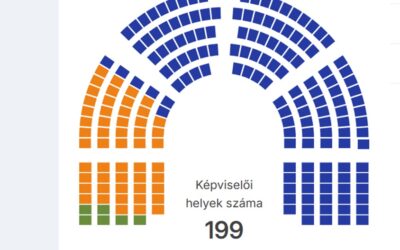 Választási eredmények