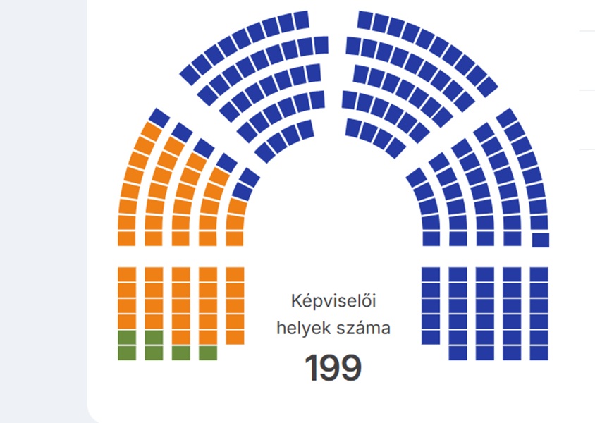Választási eredmények